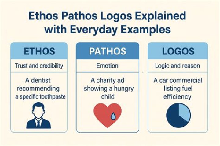 Commercials That Use Ethos Pathos and Logos: Mastering the Art of Persuasion